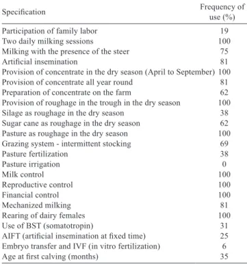Table 1 - Technological proﬁle of the milk producers participants of  the  Educampo  Project  in  Minas  Gerais  State,  Brazil