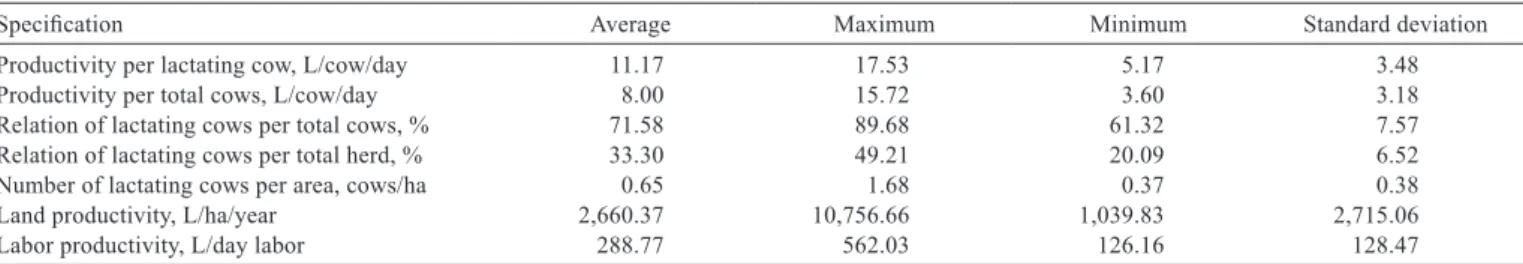 Table 3 - Descriptive statistics of husbandry indicators of milk-producing companies participants of Educampo Project in Minas Gerais  State, January to December 2006