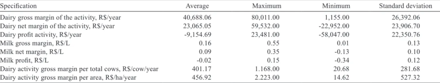 Table 6 - Descriptive statistics of proﬁtability indicators of milk-producing companies participants of Educampo Project in Minas Gerais State, Brazil, January to December 2006