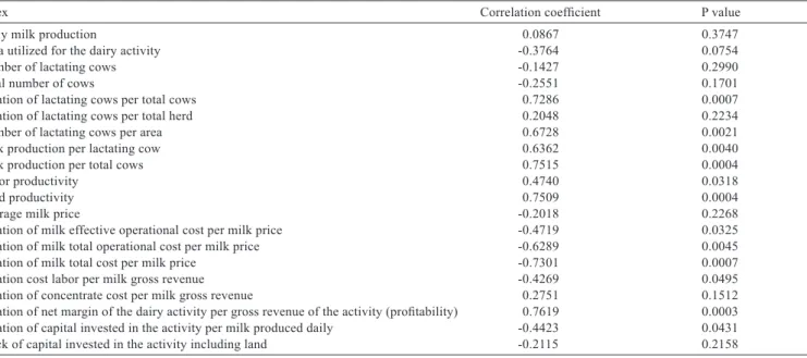 Table  7  -  Correlation  coefﬁcients and descriptive levels of probability (P value) of indicators evaluated with the remuneration rate of invested capital (% per year)