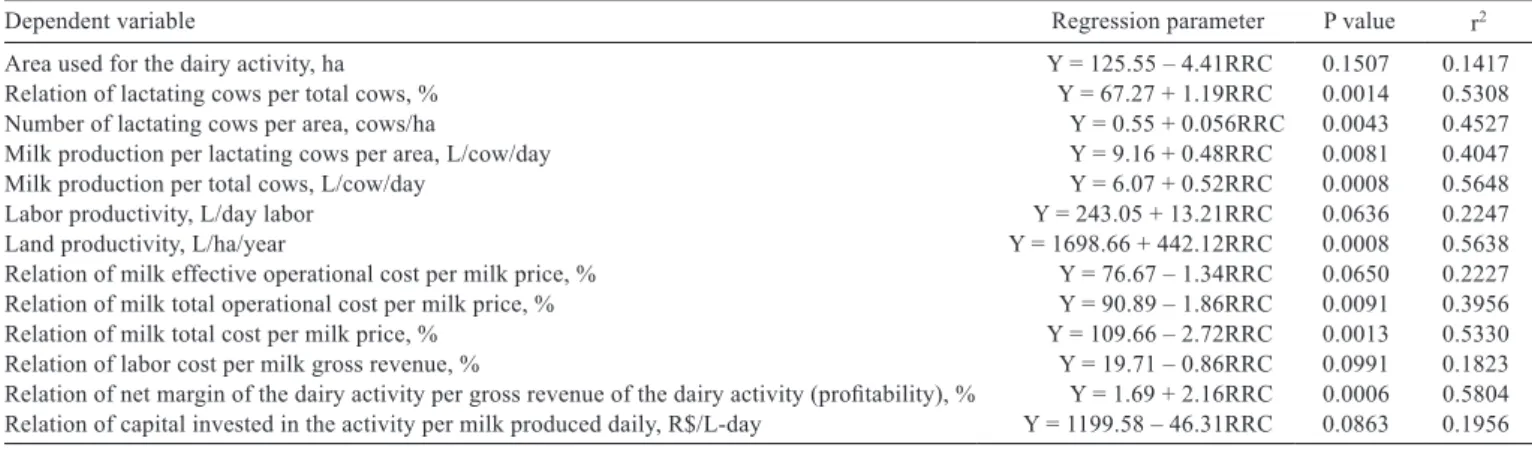 Table  8  -  Regression  parameters,  probability  descriptive  levels  (P  value)  and  determination  coefﬁcients (r 2 )  of  the  economic,  animal  performance and size indicators, in relation to the rate of return on invested capital (RRC, % a year)