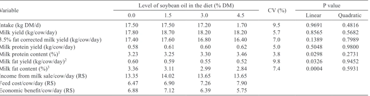 Table 2 - Productive and economic data obtained from a study in which cows were fed diets containing different levels of soybean oil 