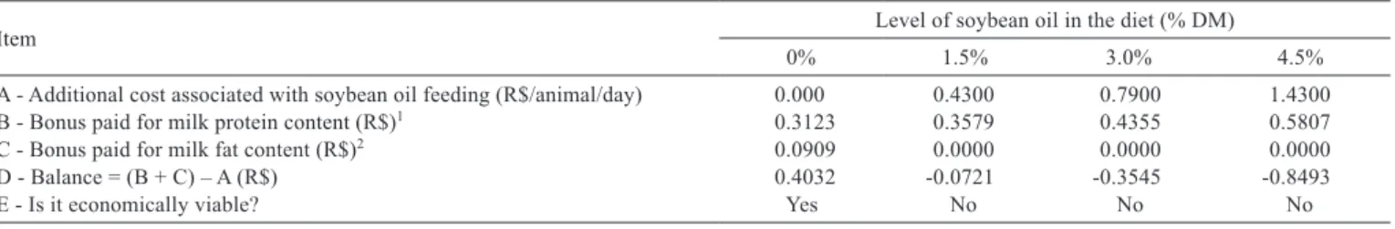 Table 5 - Feed costs, bonuses paid for milk fat and protein content, income, economic beneﬁt per kg of milk and net gain in each dietary treatment