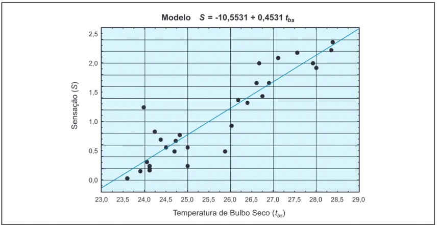 Figura 1: Reta de regressão entre as temperaturas de bulbo seco e as respectivas sensações relatadas pelas  pessoas.