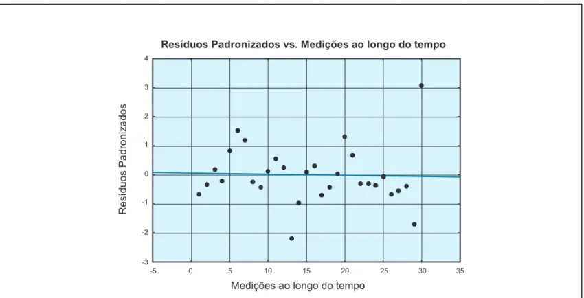 Figura 4: Gráfico dos resíduos padronizados em relação às medições feitas ao longo do tempo (MRLM).