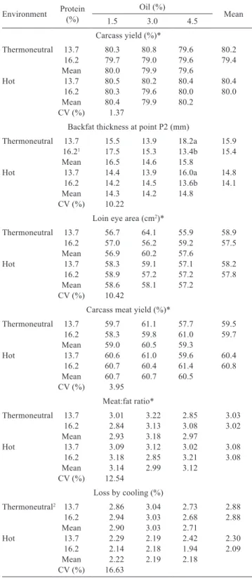 Table 3 - Carcass traits of ﬁnishing pigs kept under thermoneutral and  hot  environments,  fed  diets  containing  different  levels of crude protein and oil