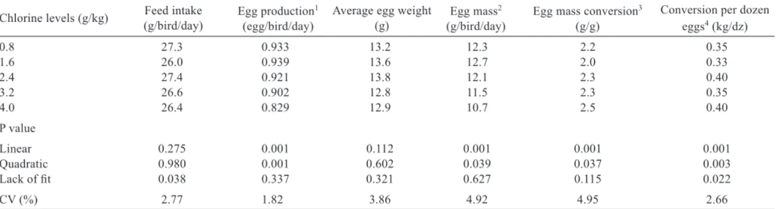 Table 2 -  Effect of different levels of chlorine in the diet for Japanese quails on feed intake, egg production, average egg weight, egg mass,  egg mass conversion and conversion per dozen eggs