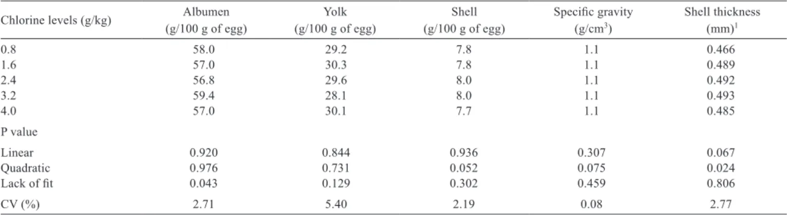 Table 3 -  Effect of different levels of chlorine in diets for Japanese quails on weight of albumen, yolk and shell, speciﬁc gravity and shell thickness