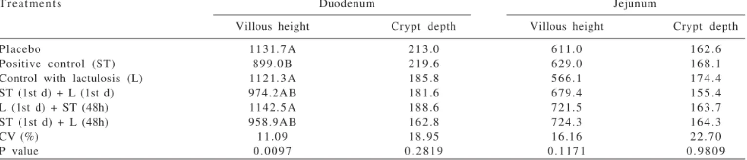 Table 4 - Performance of broilers treated with lactulosis and challenged with Salmonella Typhimurium from 1 to 28 days of age