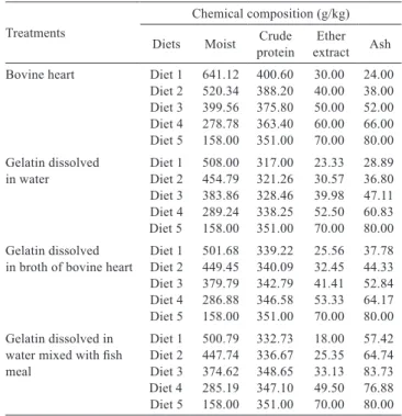 Table 1 - Quantity of ingredients and number of days of the diets used in the feed training of giant trahira (Hoplias lacerdae) Diets