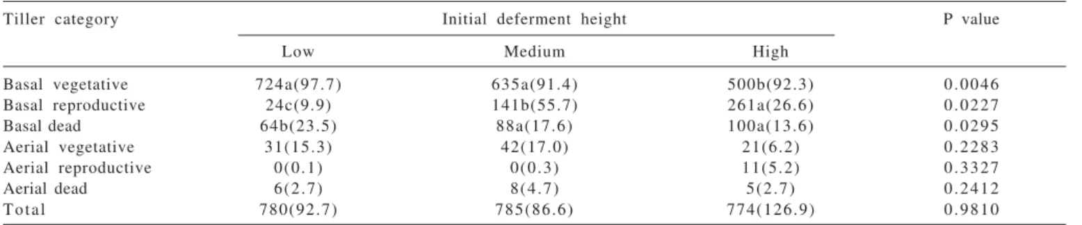 Table 2 - Number of tillers (tillers/m²) of Piata palisade grass deferred at three initial heights