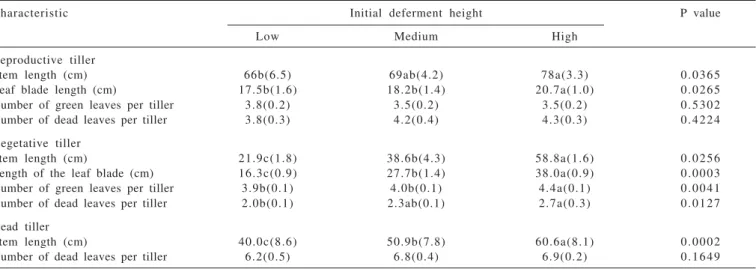 Table 3 - Structural characteristics of tillers of Piata palisade grass deferred at three initial heights