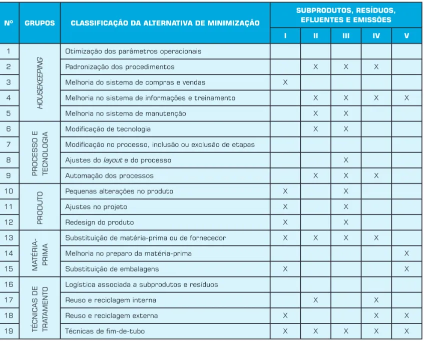 Tabela 5: Matriz de possíveis alternativas para a redução da geração de subprodutos, resíduos, efluentes e  emissões.