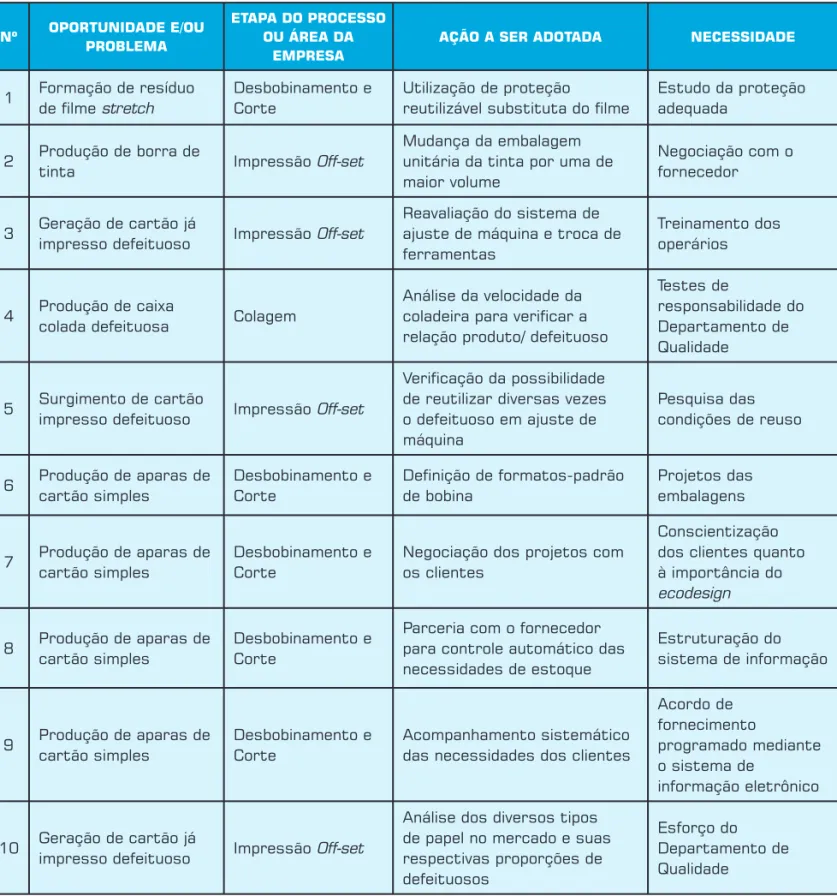 Tabela 6: Organização das oportunidades de melhoria.