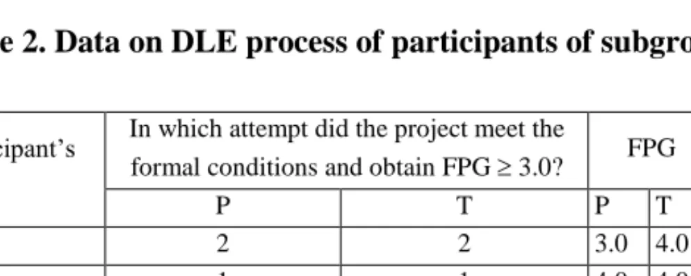 Table 2. Data on DLE process of participants of subgroup A 