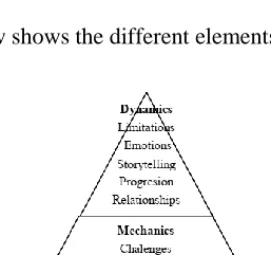 Figure 1. Pyramid of game elements. Own elaboration adapted to For the Win: How  Game Thinking Can Revolutionize Your Business Werbach (2012)