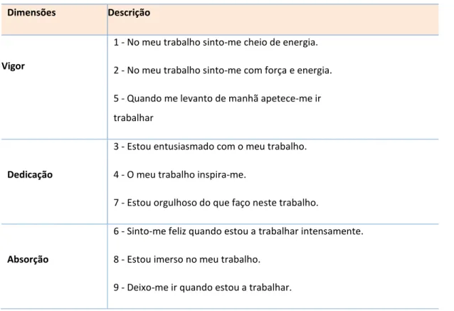 Tabela 6. Dimensões e itens da UWES 