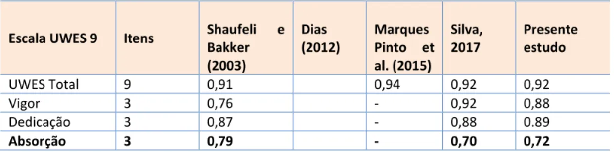 Tabela 8. Coeficiente Alfa de Cronbach do engagement (UWES) 