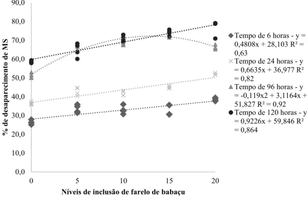 Figura 1. Desaparecimento da matéria seca em cada tempo de incubação em função  dos níveis de inclusão do farelo de babaçu 