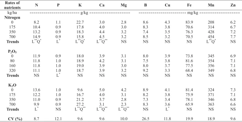 TABLE 2 - Effects of N, P and K application on nutrients concentrations in ‘Smooth Cayenne’ pineapple “D” leaves