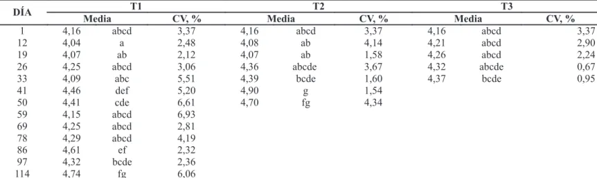 FIGURA 2 - Variación media de la IR de la pera variedad Triunfo de Viena en las tres condiciones de almacenamiento