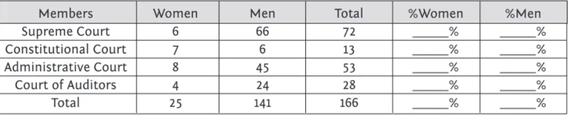 TABLE H – Distribution of Women and Men in decision-making posts within legal institutions