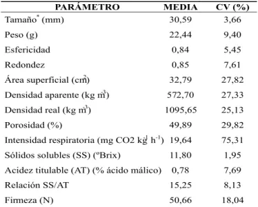 TABLA 3  -  Coeficientes de correlación de las propiedades fisiológicas de precosecha de la ciruela Variedad Horvin.