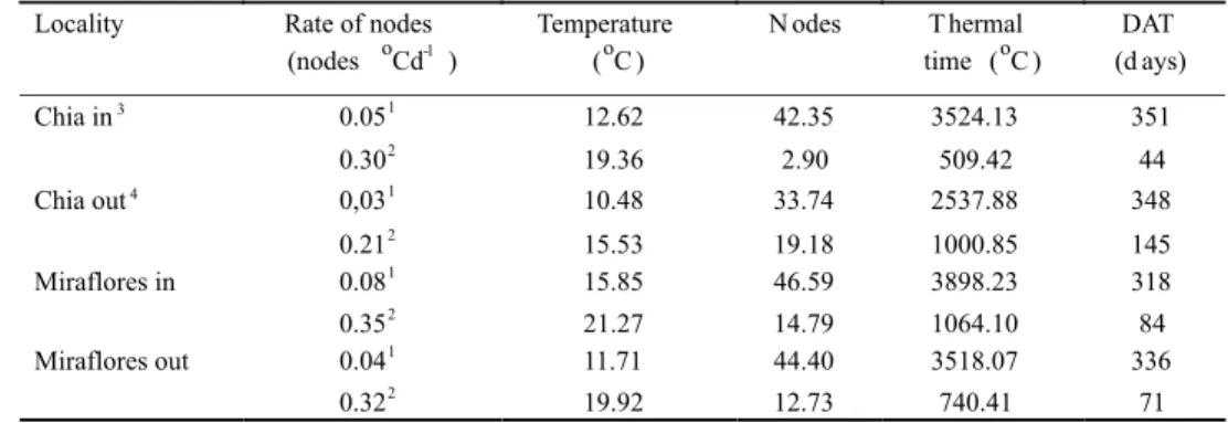 TABLE 2 - Minimum 1  and maximum 2  rate of nodes appearance, duration and number of nodes.