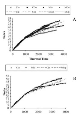 FIGURE 2 -(A) Node appearance vs. days after transplanting.