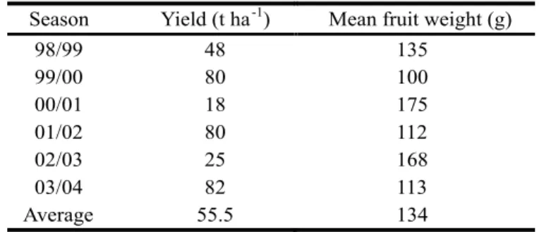 TABLE 1  -  Average fruit yield and fruit weight of the experimental area during the production seasons.
