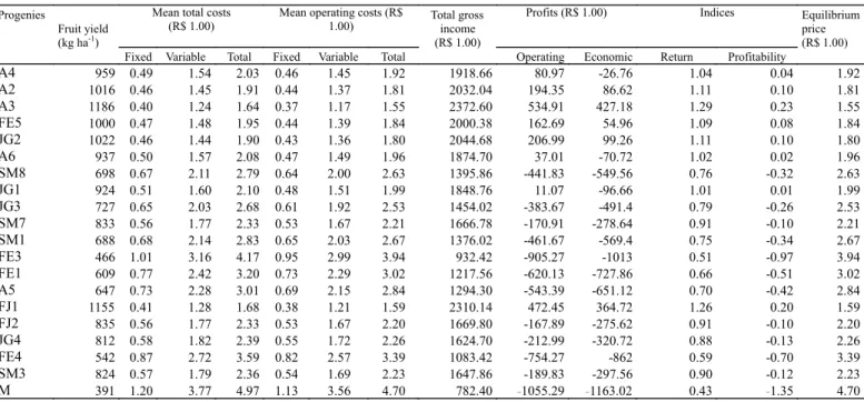 TABLE 4 – Fruit yield, mean operating and total costs, gross income, and fruit sales profitability indicators of custard apple progenies in the third harvest, in R$ as of July, 2007.