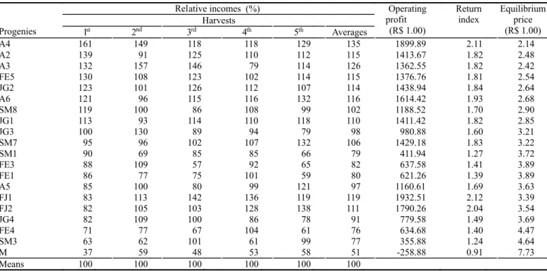 TABLE 7 –  Relative yielding means of five harvests of custard apple progenies: in relation to each of the five fruit yielding means (kg ha -1 ) (= 100%) of progenies; operating profits; return index and equilibrium prices, in (R$) as of July, 2007.
