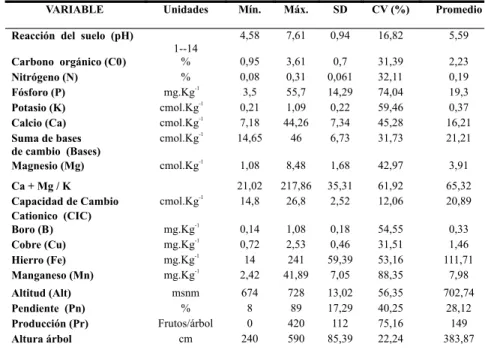 TABLA  1-  Estadísticas descriptivas de las variables estudiadas. La  Mesa,  Cundinamarca, 2008.