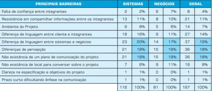 Tabela 9: Principais barreiras à comunicação.