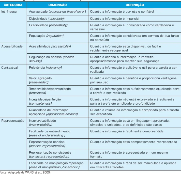 Tabela 2: Categorias, dimensões e definições da qualidade da informação.
