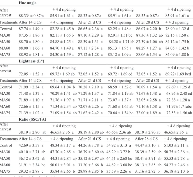 TABLE 4 - Mean values for the Hue angle, lightness and ratio (soluble solids content/titratable acidity) of 