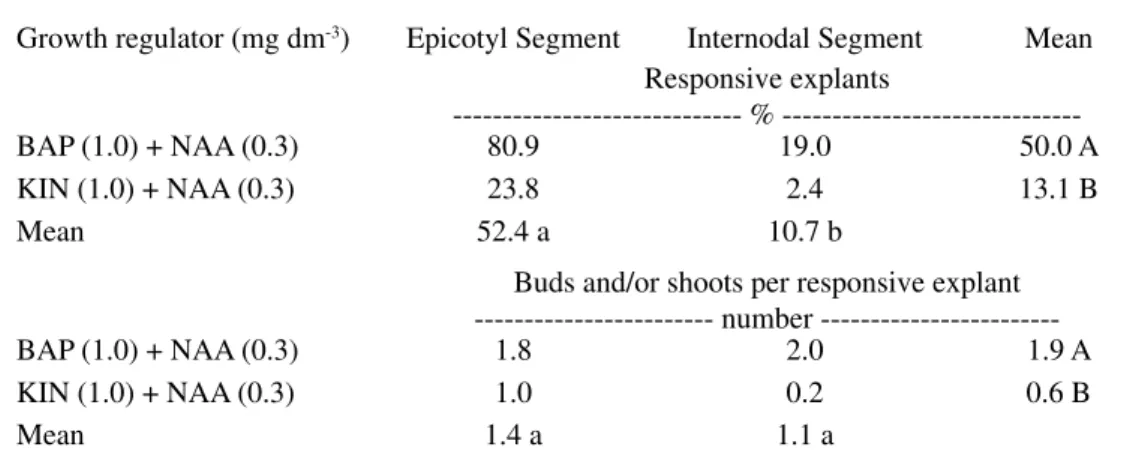 TABLE 1 –Percentage of responsive explants and buds and/or shoots per responsive explant regenerated  in vitro from epicotyl segments (in vitro obtained) and internodal segments (greenhouse  obtained) of sour orange related with the cytokinin type (BAP or 