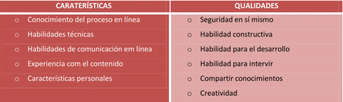 Tabela 1 - Competências do e-tutor [Competencias del e-moderador] no modelo ensino-aprendizagem on-line de  Salmon (2004: 207-208)  