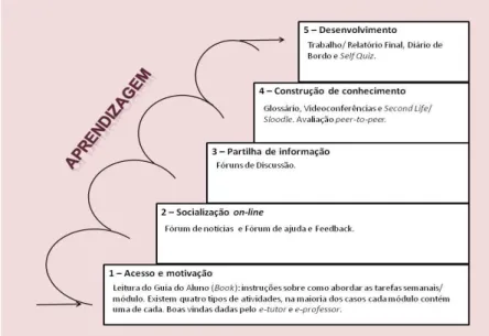 Figura 4 - Estratégias de moderação e tarefas implementadas pelos e-tutores [adaptado de Salmon, 2004: 28] 