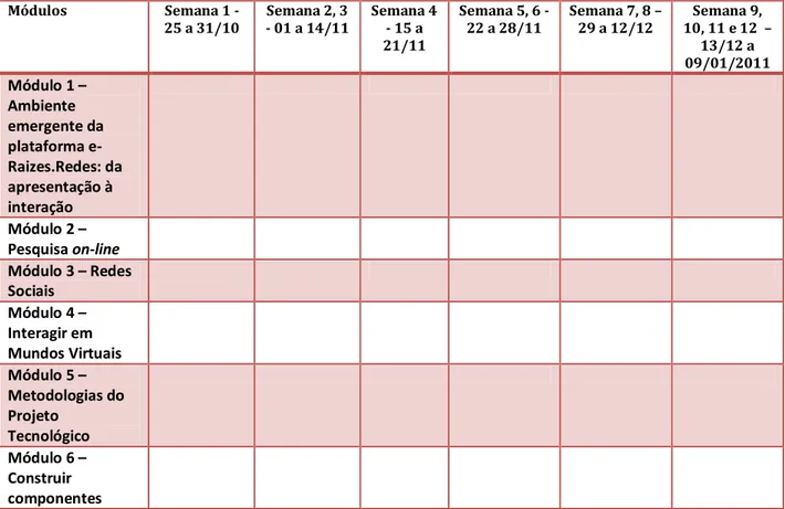 Tabela 2 - Módulos temáticos da UC Seminário I 