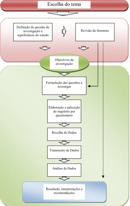 Figura 8 – Metodologia da investigação