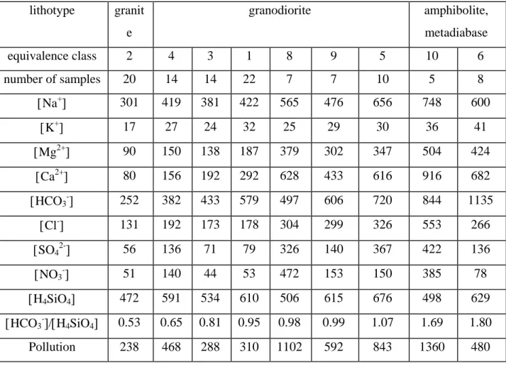 Table 1  lithotype  granit e  granodiorite  amphibolite, metadiabase  equivalence class  2  4  3  1  8  9  5  10  6  number of samples  20  14  14  22  7  7  10  5  8  Na +   301  419  381  422  565  476  656  748  600  K +   17  27  24  32  25  29  30