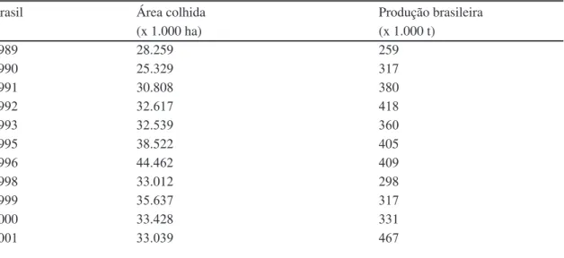 TABELA 1 -  Evolução da área colhida (x 1.000 ha) com maracujá-amarelo no Brasil, e da produção brasileira  (x 1.000 t), no período de 1989 a 2009