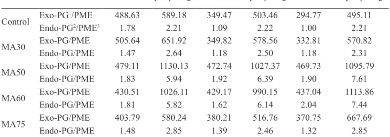 TABLE 1  – Rate between exo-PG and PME (exo-PG/PME) activities and endo-PG and PME (endo-PG/