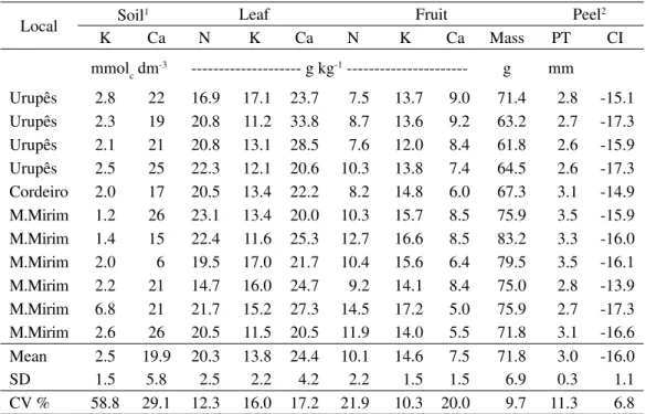 TABLE 2 -  Selected soil nutrient availability indexes and nutrient concentrations in leaves and fruits ob- ob-served in eleven Tahiti acid lime groves in the State of Sao Paulo, Brazil.