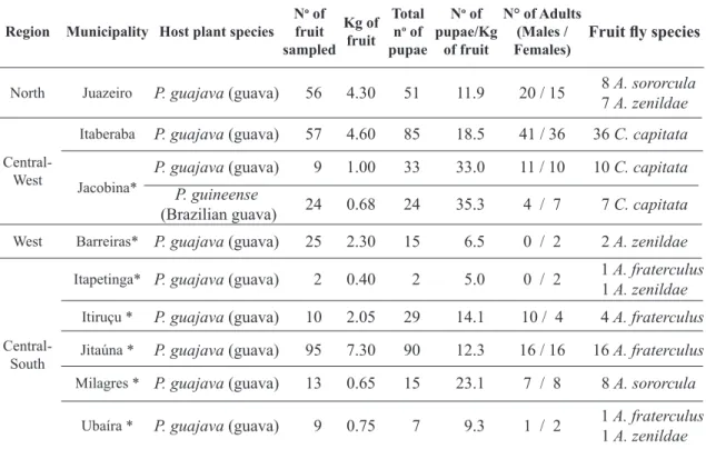 TABLE 1 -  Anastrepha species and braconids reared from myrtaceous collected in the state of Bahia, Brazil.