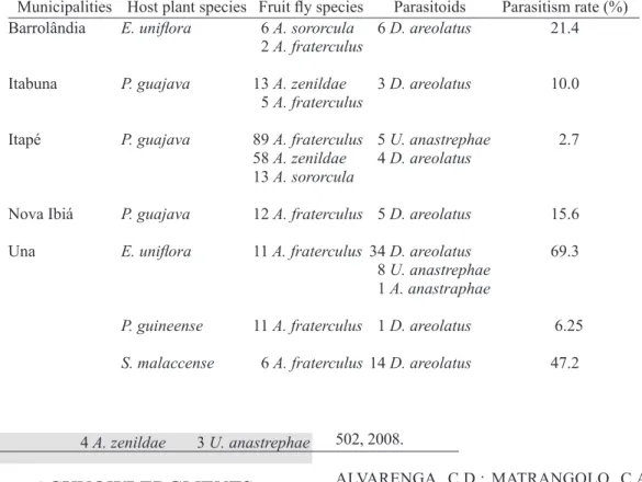 TABLE 2 - Host plant/ fruit fly/ parasitoid associations and parasitism rates in myrtaceous collected in  different municipalities in Bahia, Brazil.