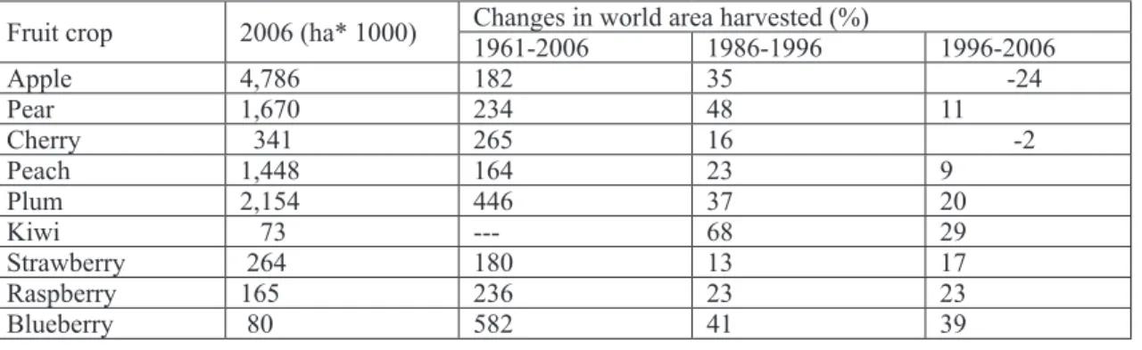 TABLE 1 - World area planted to temperate fruit production and changes in different periods