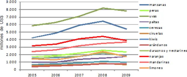 FIGURE 5- Value of world imports for some the most important fruit species in the 2005-2009 period