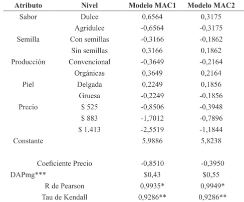 TABLA 3 - Utilidades estimadas modelos método análisis conjunto